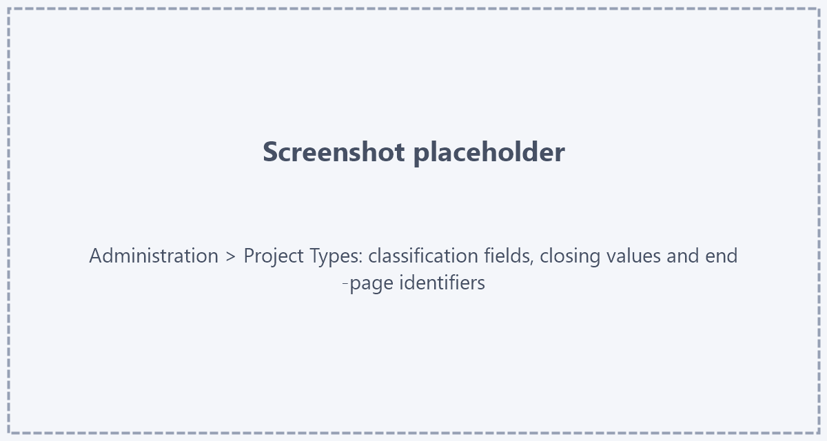 A project type Placeholder: screenshot of Administration › Project Types with classification fields, closing values and end-page identifiers