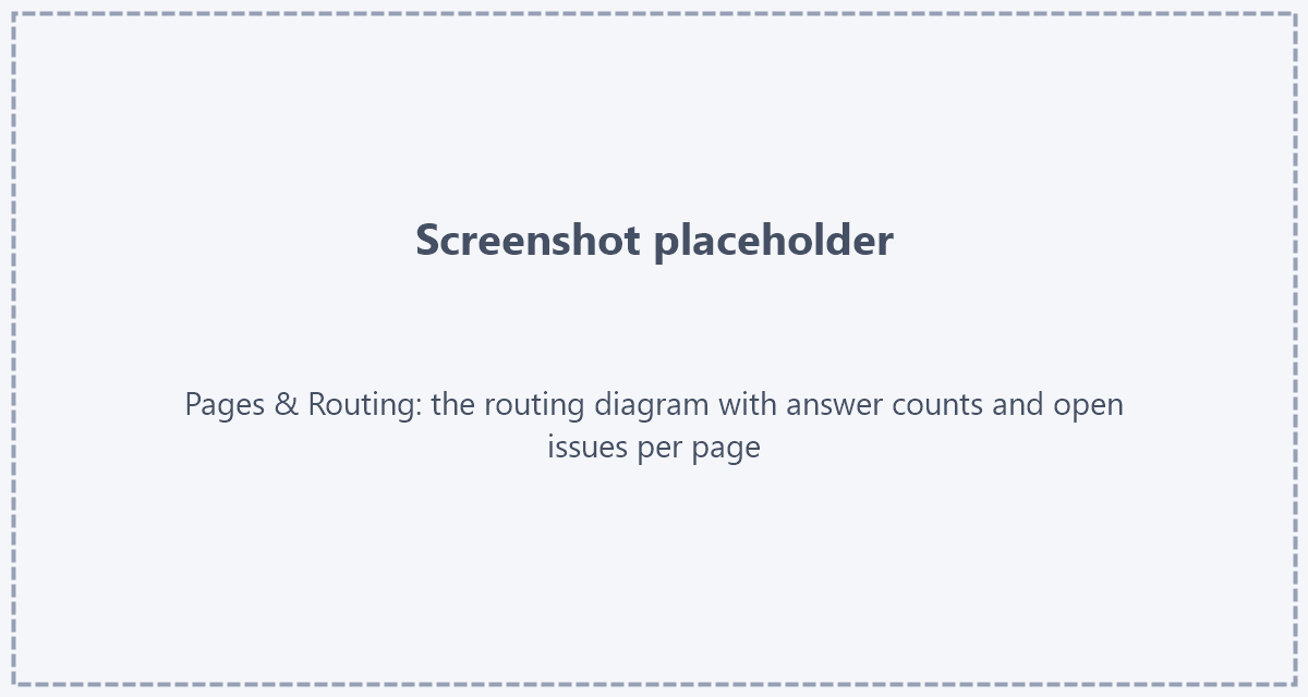 The routing diagram Placeholder: screenshot of the Pages & Routing tab showing the routing diagram with answer counts and open issues per page