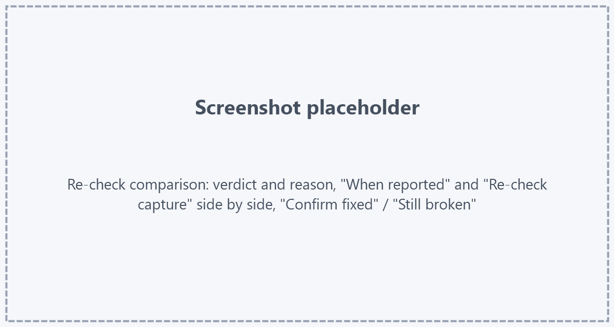Compare the page before and after the fix Placeholder: screenshot of the re-check comparison - title "Re-check of issue #12", verdict "Looks fixed" with its reason, and below two large screenshots side by side labelled "When reported" and "Re-check capture", with the buttons "Confirm fixed" and "Still broken"