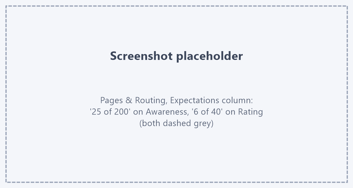 Les deux questions à sous-ensemble, reconnues à partir des tests Espace réservé : capture d'écran du tableau Pages et routage avec les boutons « 25 sur 200 » sur Awareness et « 6 sur 40 » sur Rating dans la colonne Attentes, tous deux en gris pointillé